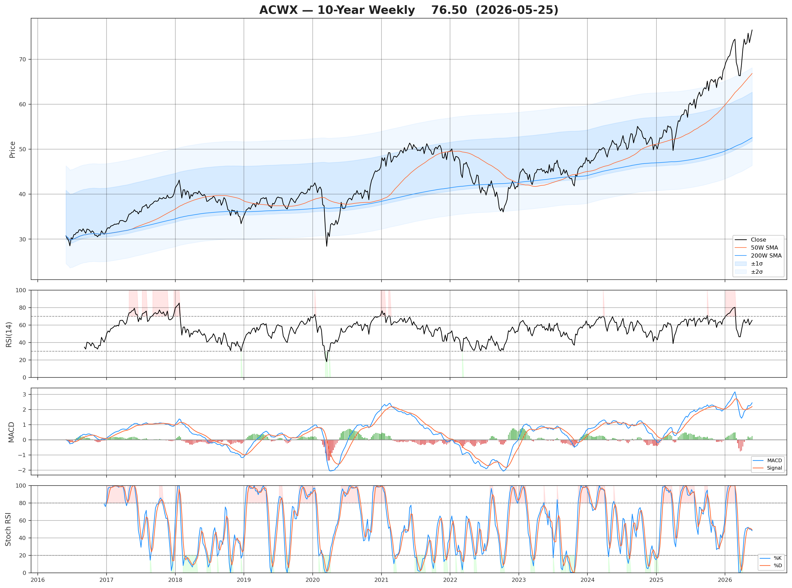 chart