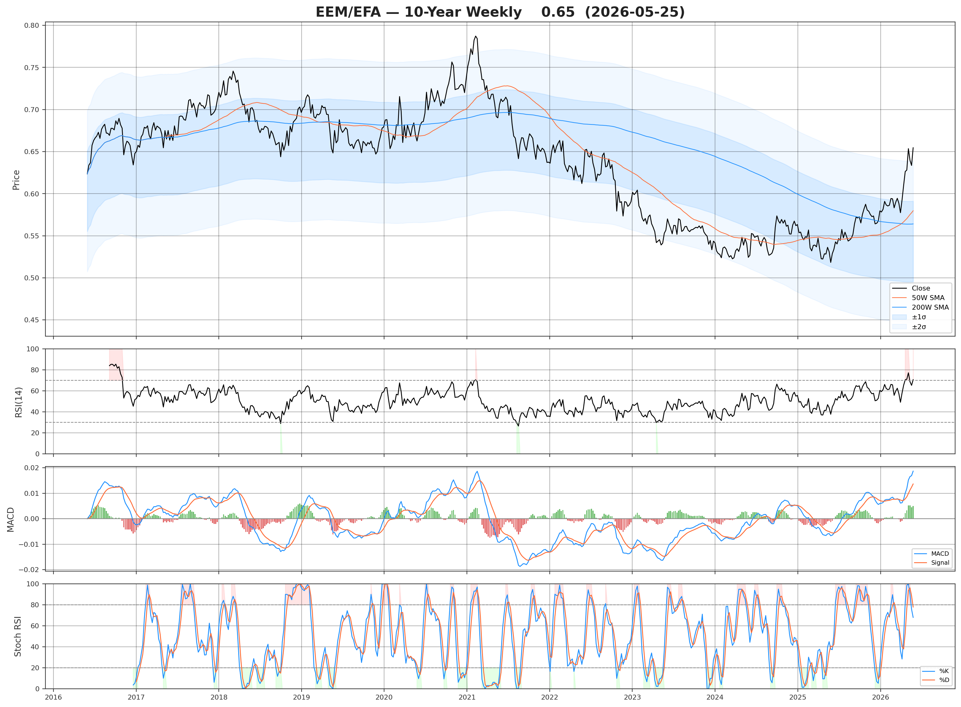 chart