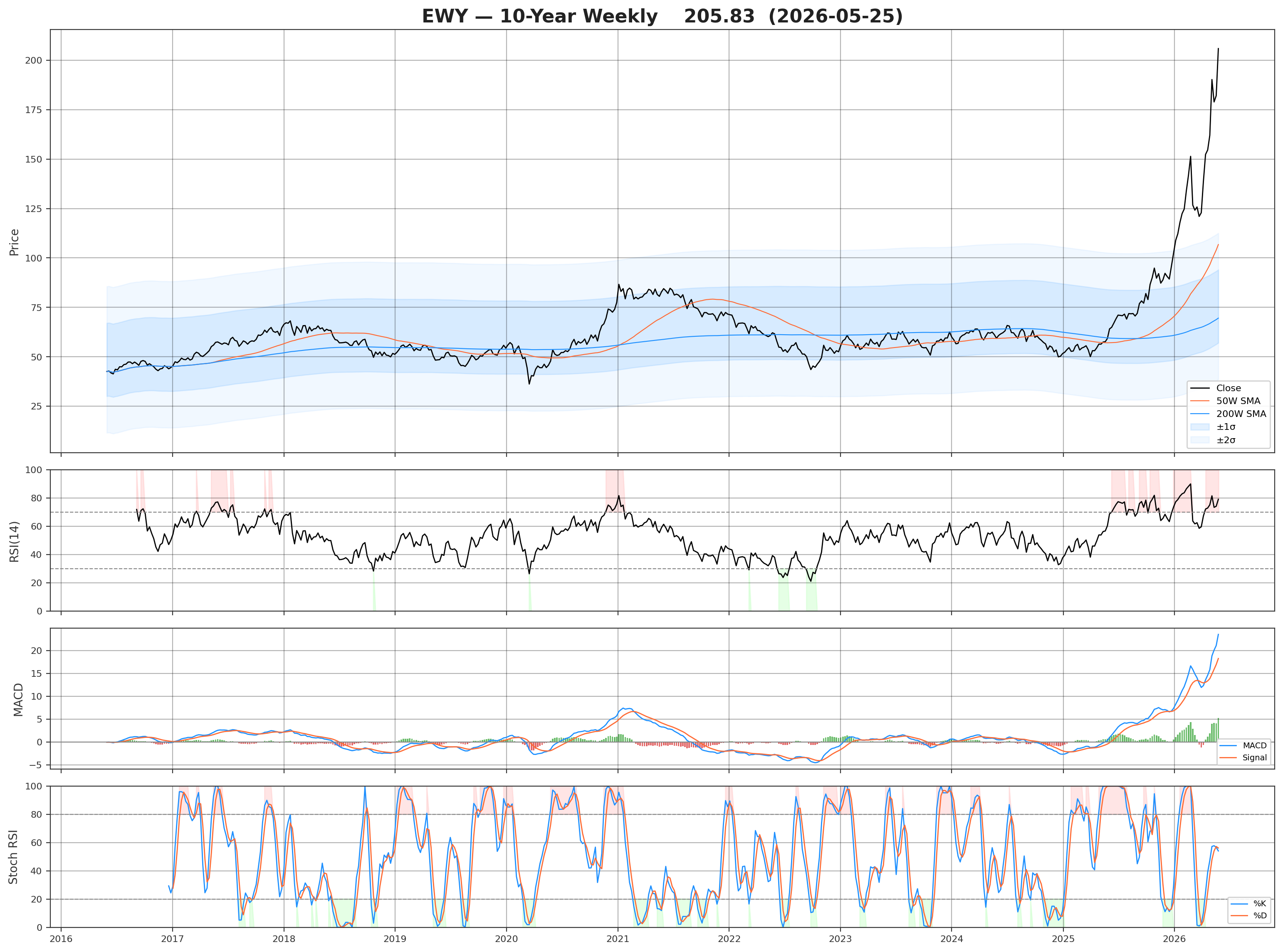 chart