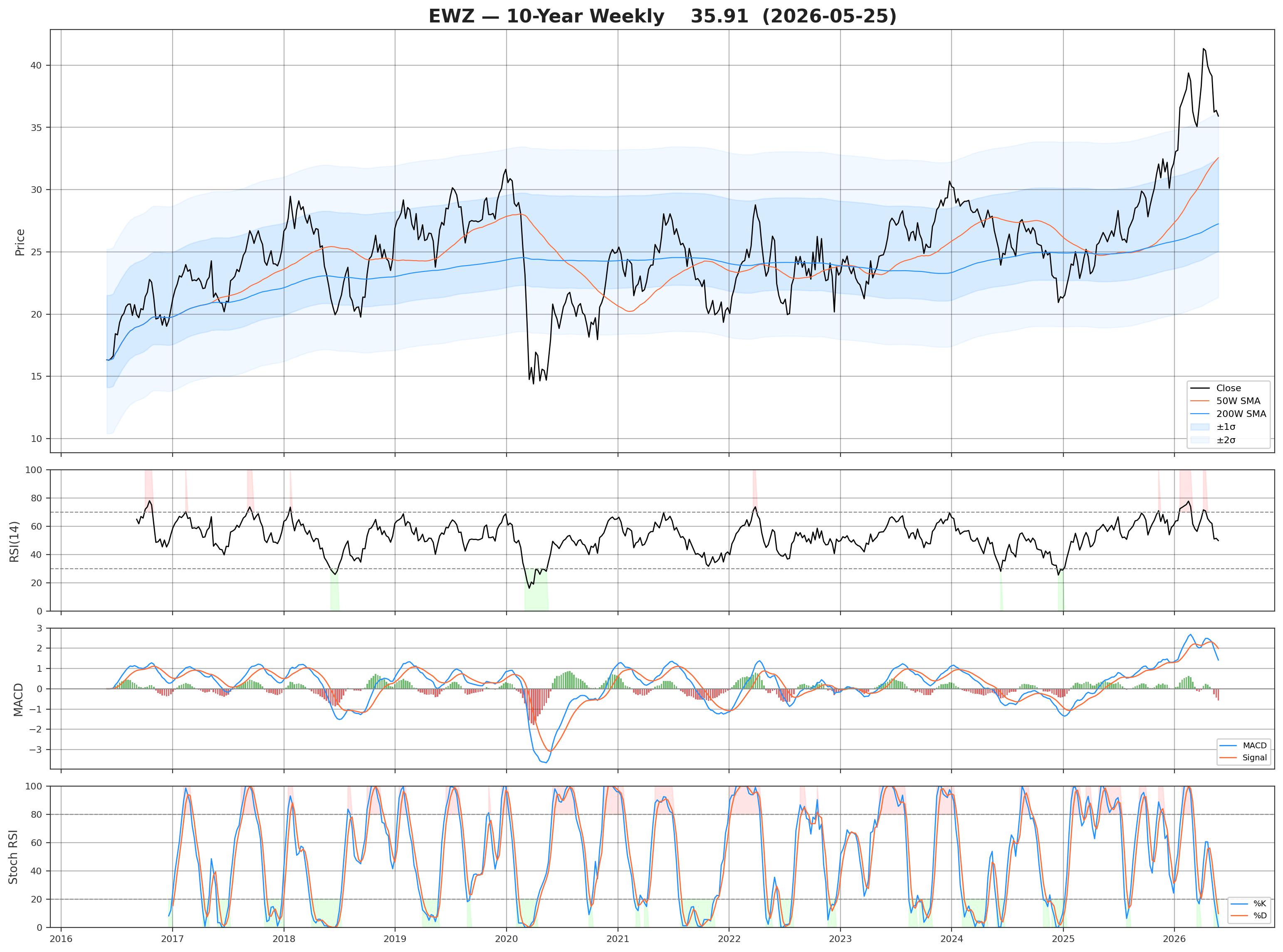 chart