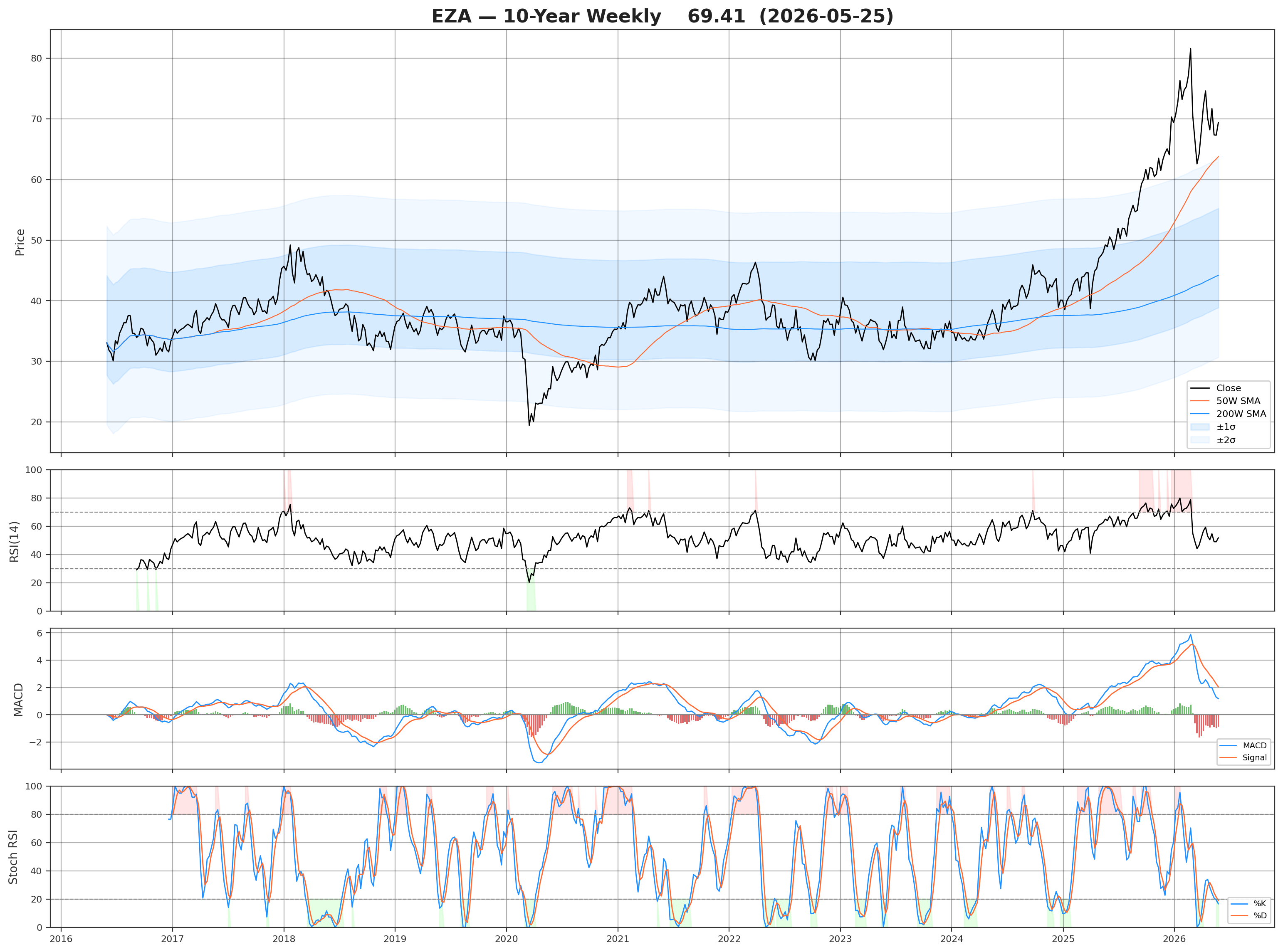 chart